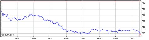 burberry group share price history|is burberry a buy share.